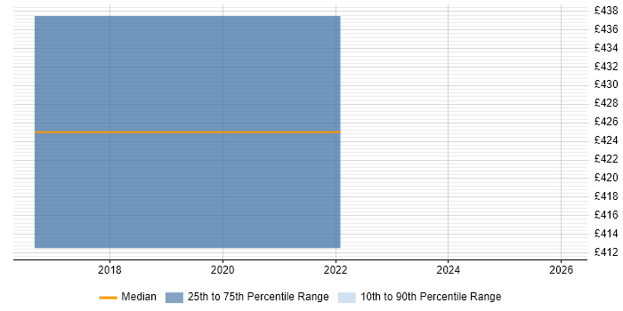Contractor daily rate distribution trend for Automation Developer job vacancies in Bristol