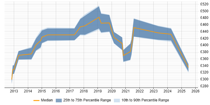 Contractor daily rate distribution trend for Automation Engineer job vacancies in Bristol
