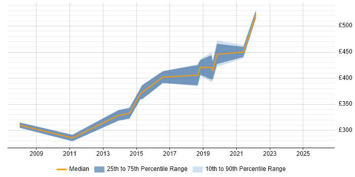 Contractor daily rate distribution trend for Automation Test Lead job vacancies in Bristol