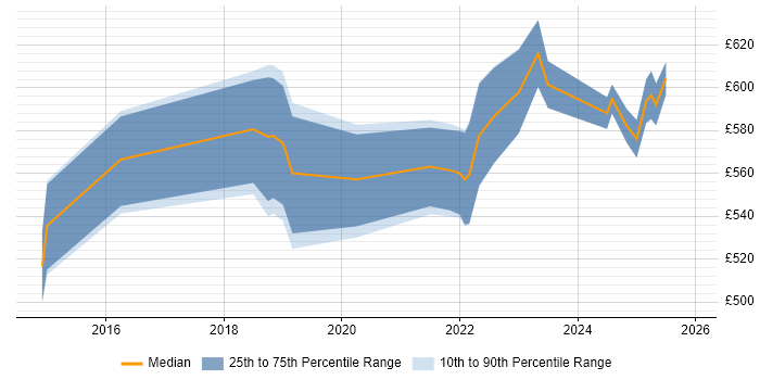 Contractor daily rate distribution trend for AWS Architect job vacancies in Bristol