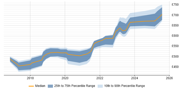Contractor daily rate distribution trend for jobs in Bristol citing AWS Certification