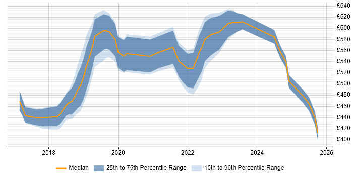 Contractor daily rate distribution trend for jobs in Bristol citing AWS CloudFormation