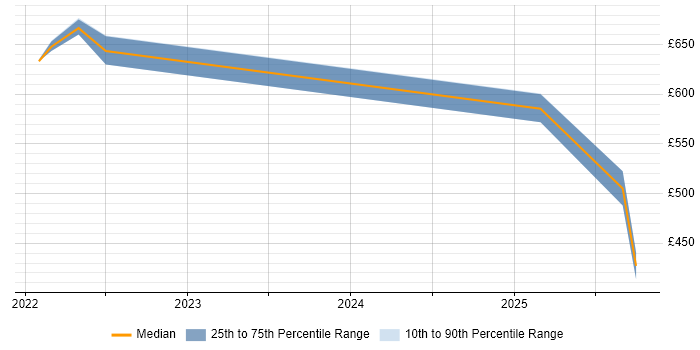 Contractor daily rate distribution trend for jobs in Bristol citing AWS CloudTrail