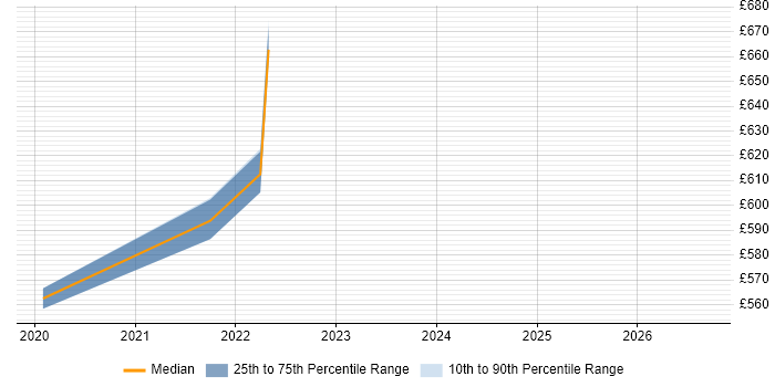 Contractor daily rate distribution trend for jobs in Bristol citing AWS CodeBuild