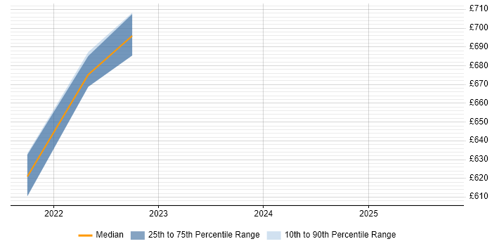 Contractor daily rate distribution trend for jobs in Bristol citing AWS CodePipeline