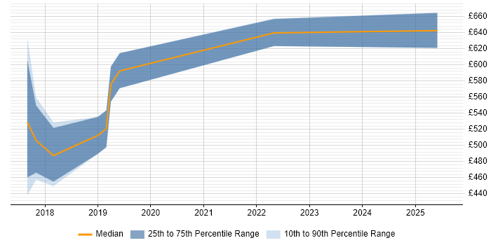 Contractor daily rate distribution trend for AWS Consultant job vacancies in Bristol