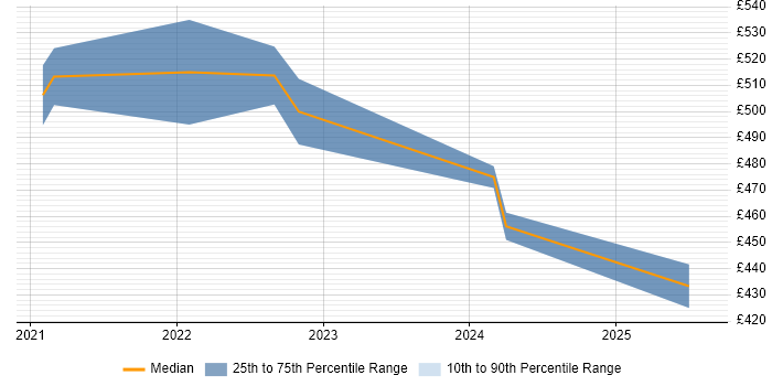 Contractor daily rate distribution trend for AWS Data Engineer job vacancies in Bristol