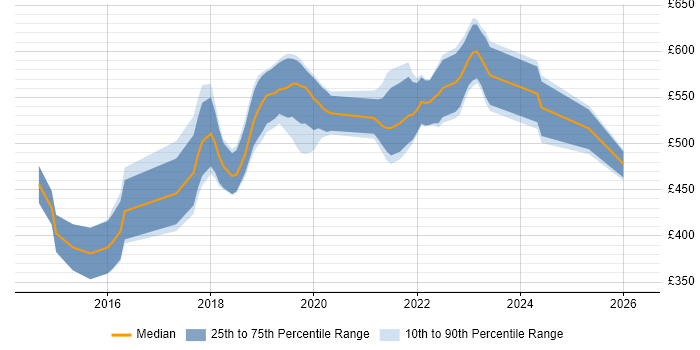Contractor daily rate distribution trend for AWS DevOps Engineer job vacancies in Bristol