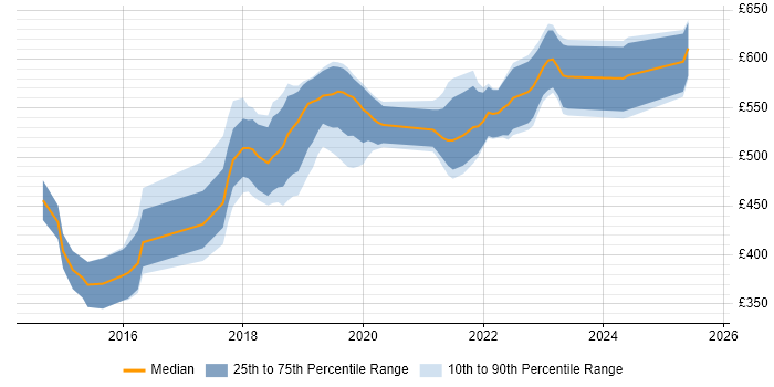 Contractor daily rate distribution trend for AWS DevOps job vacancies in Bristol