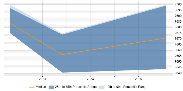 Contractor daily rate distribution trend for jobs in Bristol citing AWS Direct Connect Contractor daily rate distribution trend for jobs in Bristol citing AWS Direct Connect
