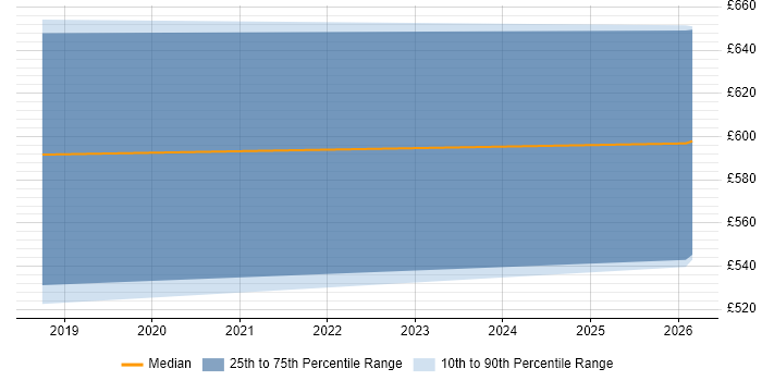 Contractor daily rate distribution trend for AWS Infrastructure Architect job vacancies in Bristol