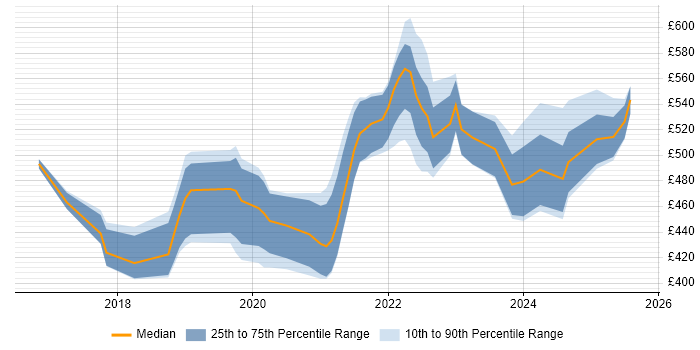 Contractor daily rate distribution trend for jobs in Bristol citing AWS Lambda