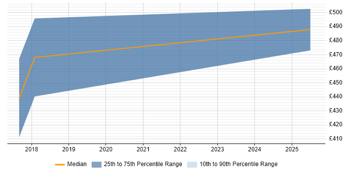 Contractor daily rate distribution trend for AWS Platform Engineer job vacancies in Bristol