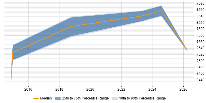 Contractor daily rate distribution trend for AWS Solution Architect job vacancies in Bristol