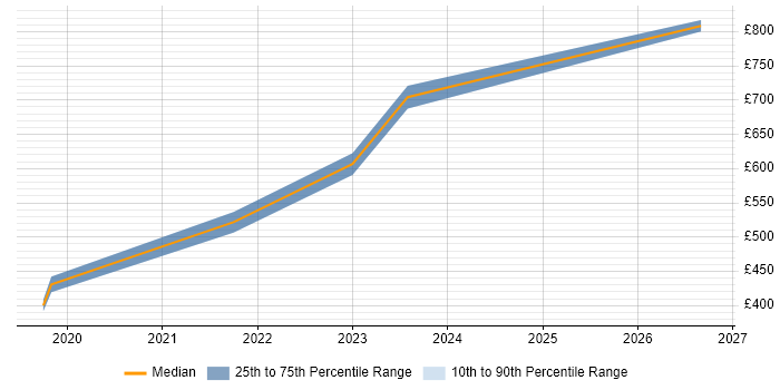 Contractor daily rate distribution trend for jobs in Bristol citing AWS Step Functions