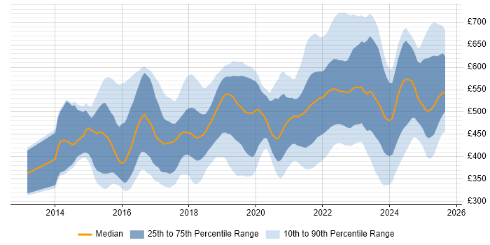 Contractor daily rate distribution trend for jobs in Bristol citing AWS