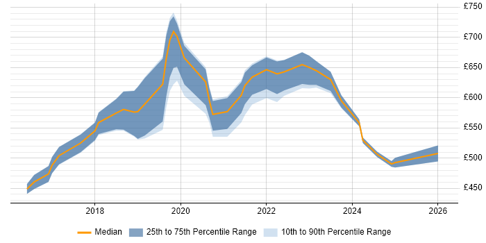 Contractor daily rate distribution trend for Azure Architect job vacancies in Bristol