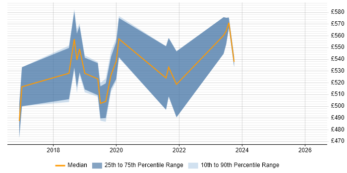 Contractor daily rate distribution trend for Azure Consultant job vacancies in Bristol