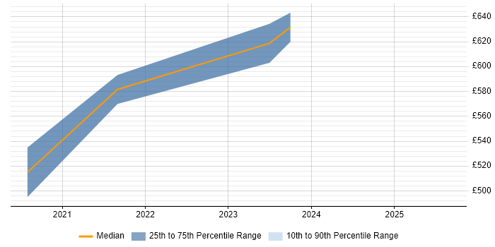 Contractor daily rate distribution trend for Azure Data Architect job vacancies in Bristol