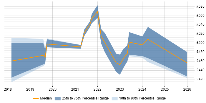 Contractor daily rate distribution trend for Azure Data Engineer job vacancies in Bristol