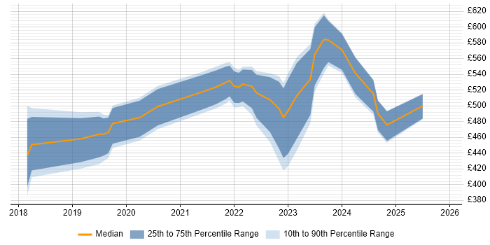 Contractor daily rate distribution trend for jobs in Bristol citing Azure Data Factory