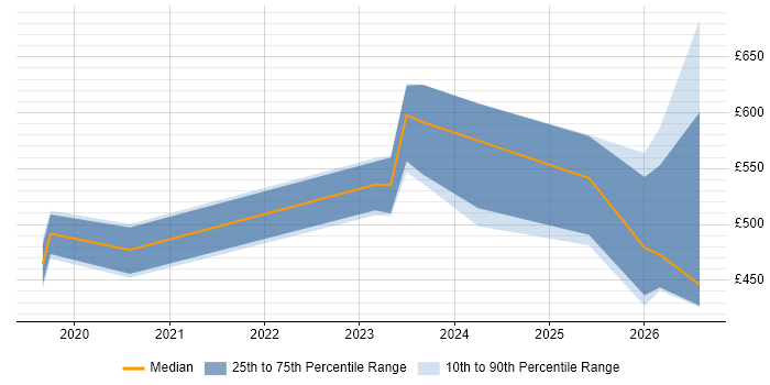 Contractor daily rate distribution trend for jobs in Bristol citing Azure Databricks