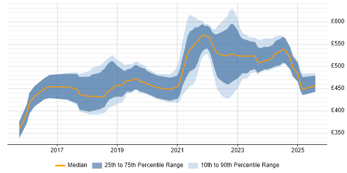 Contractor daily rate distribution trend for Azure Engineer job vacancies in Bristol Contractor daily rate distribution trend for Azure Engineer job vacancies in Bristol