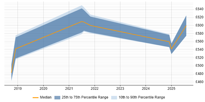 Contractor daily rate distribution trend for jobs in Bristol citing Azure ExpressRoute Contractor daily rate distribution trend for jobs in Bristol citing Azure ExpressRoute