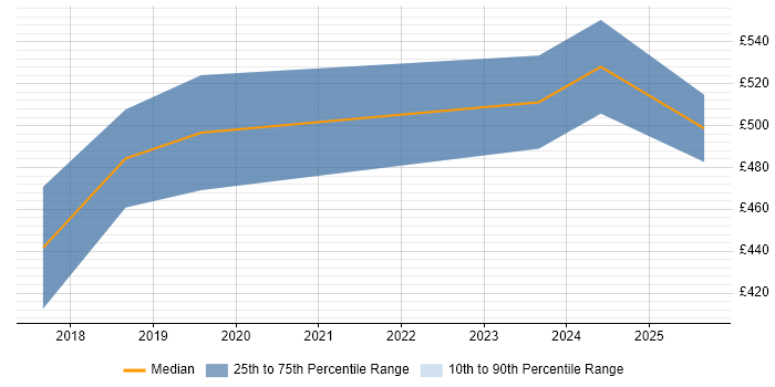 Contractor daily rate distribution trend for Azure Security Engineer job vacancies in Bristol