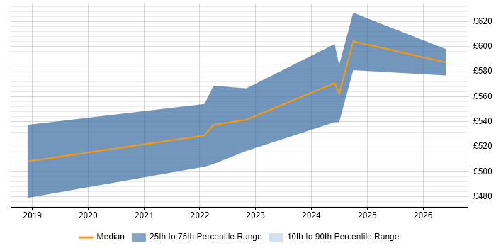 Contractor daily rate distribution trend for Azure Specialist job vacancies in Bristol