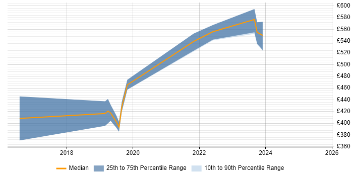 Contractor daily rate distribution trend for jobs in Bristol citing Azure Stack