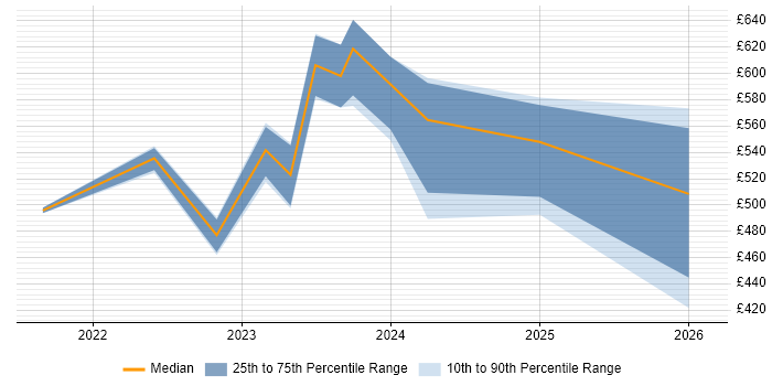 Contractor daily rate distribution trend for jobs in Bristol citing Azure Synapse Analytics