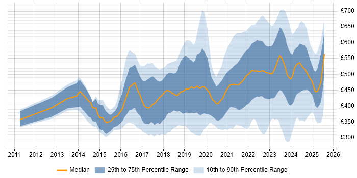 Contractor daily rate distribution trend for jobs in Bristol citing Azure Contractor daily rate distribution trend for jobs in Bristol citing Azure