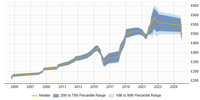 Contractor daily rate distribution trend for jobs in Bristol citing B2B
