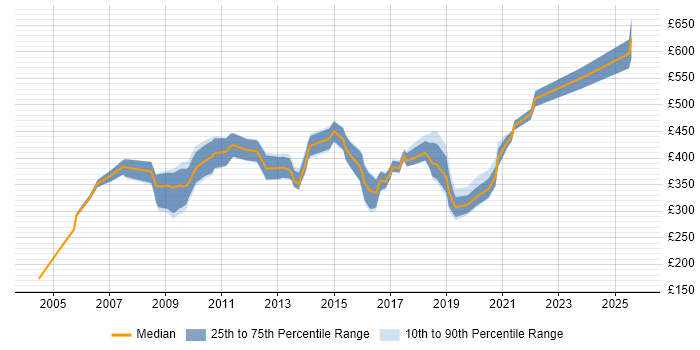 Contractor daily rate distribution trend for jobs in Bristol citing Back Office