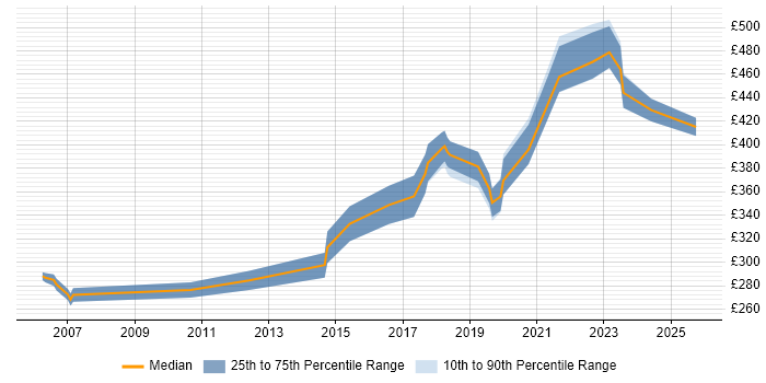 Contractor daily rate distribution trend for Backend Developer job vacancies in Bristol