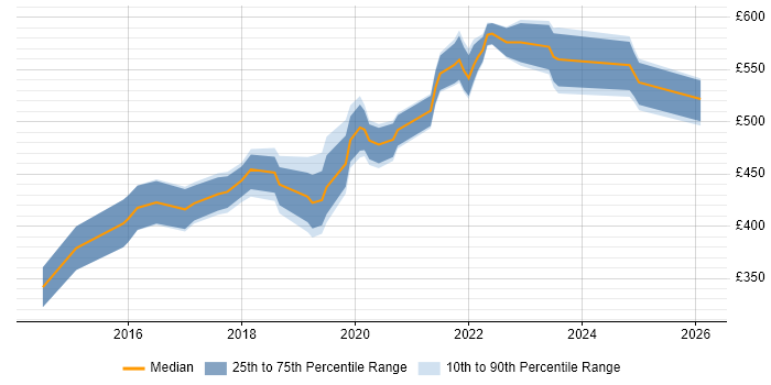 Contractor daily rate distribution trend for jobs in Bristol citing Backlog Management