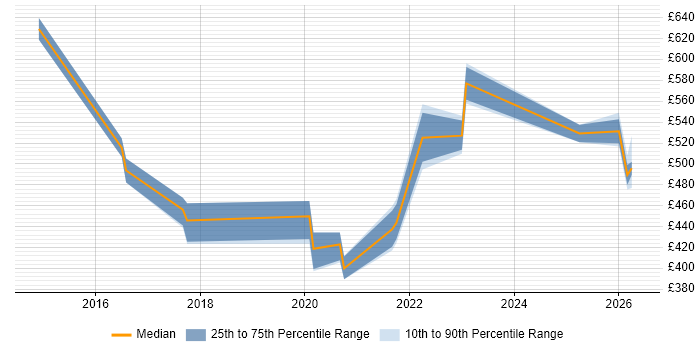Contractor daily rate distribution trend for jobs in Bristol citing Backlog Prioritisation