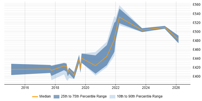 Contractor daily rate distribution trend for jobs in Bristol citing Backlog Refinement