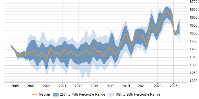 Contractor daily rate distribution trend for jobs in Bristol citing Banking