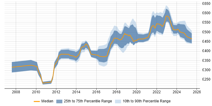 Contractor daily rate distribution trend for jobs in Bristol citing Bash