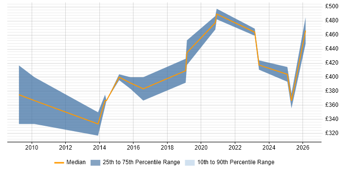 Contractor daily rate distribution trend for jobs in Bristol citing Batch Processing
