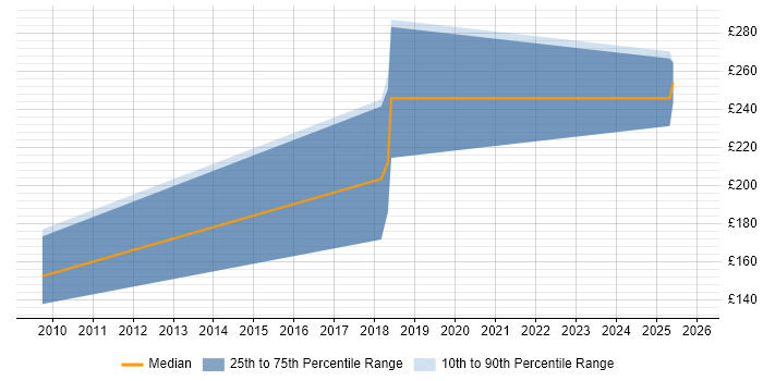 Contractor daily rate distribution trend for jobs in Bristol citing Batch Scheduling
