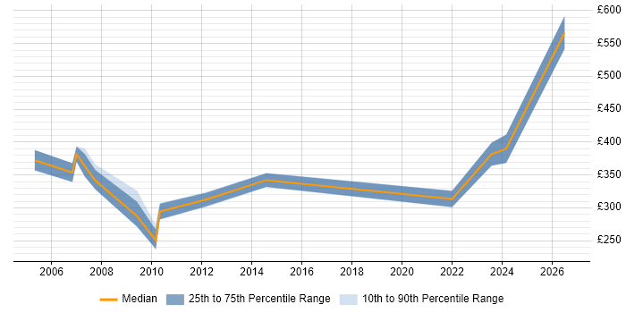 Contractor daily rate distribution trend for jobs in Bristol citing BCP