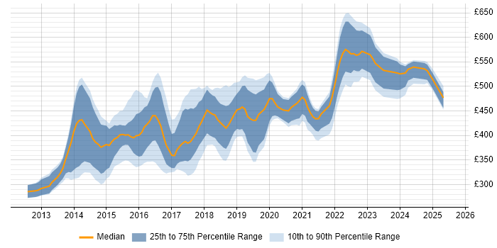 Contractor daily rate distribution trend for jobs in Bristol citing BDD Contractor daily rate distribution trend for jobs in Bristol citing BDD