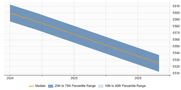 Contractor daily rate distribution trend for jobs in Bristol citing Behavioural Analytics