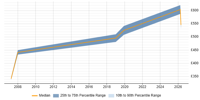 Contractor daily rate distribution trend for jobs in Bristol citing Behavioural Change
