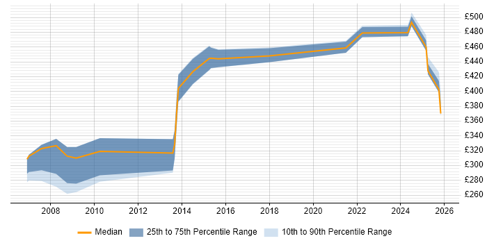 Contractor daily rate distribution trend for jobs in Bristol citing Benchmarking