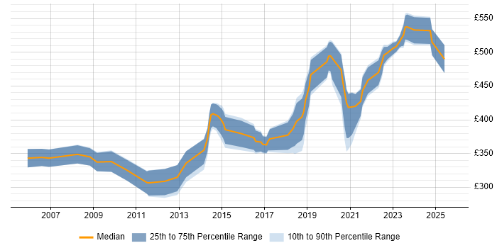 Contractor daily rate distribution trend for jobs in Bristol citing BGP