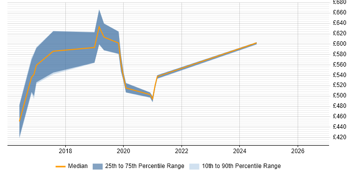Contractor daily rate distribution trend for Big Data Engineer job vacancies in Bristol
